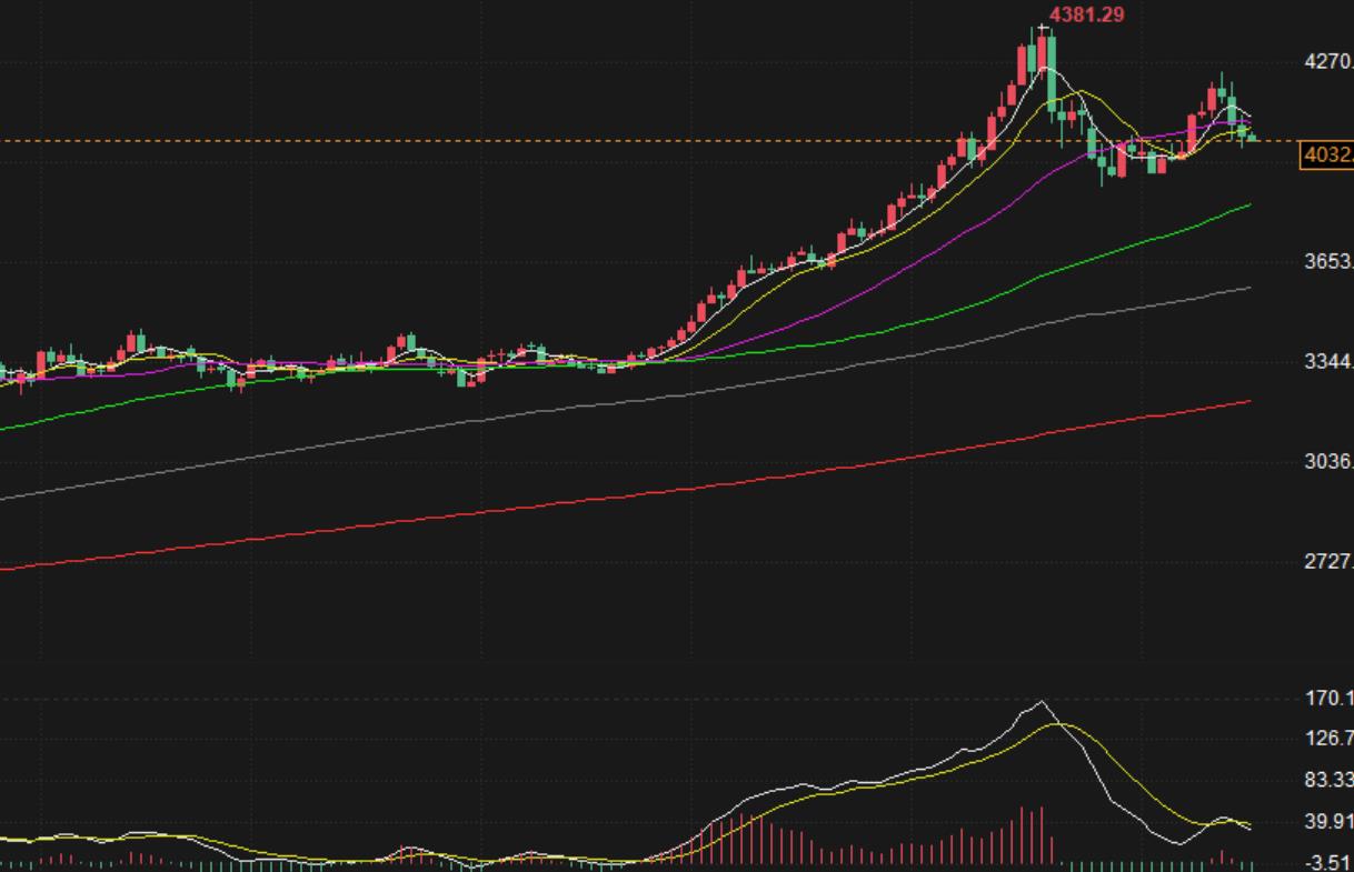 【XM外汇市场分析】：11.18黄金空头不变，今天十日均线入场(图1)