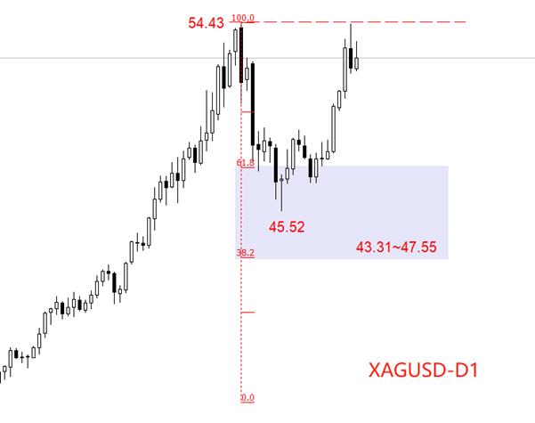 【XM外汇官网】：白银冲高至54.41美元，刷新历史纪录(图2)