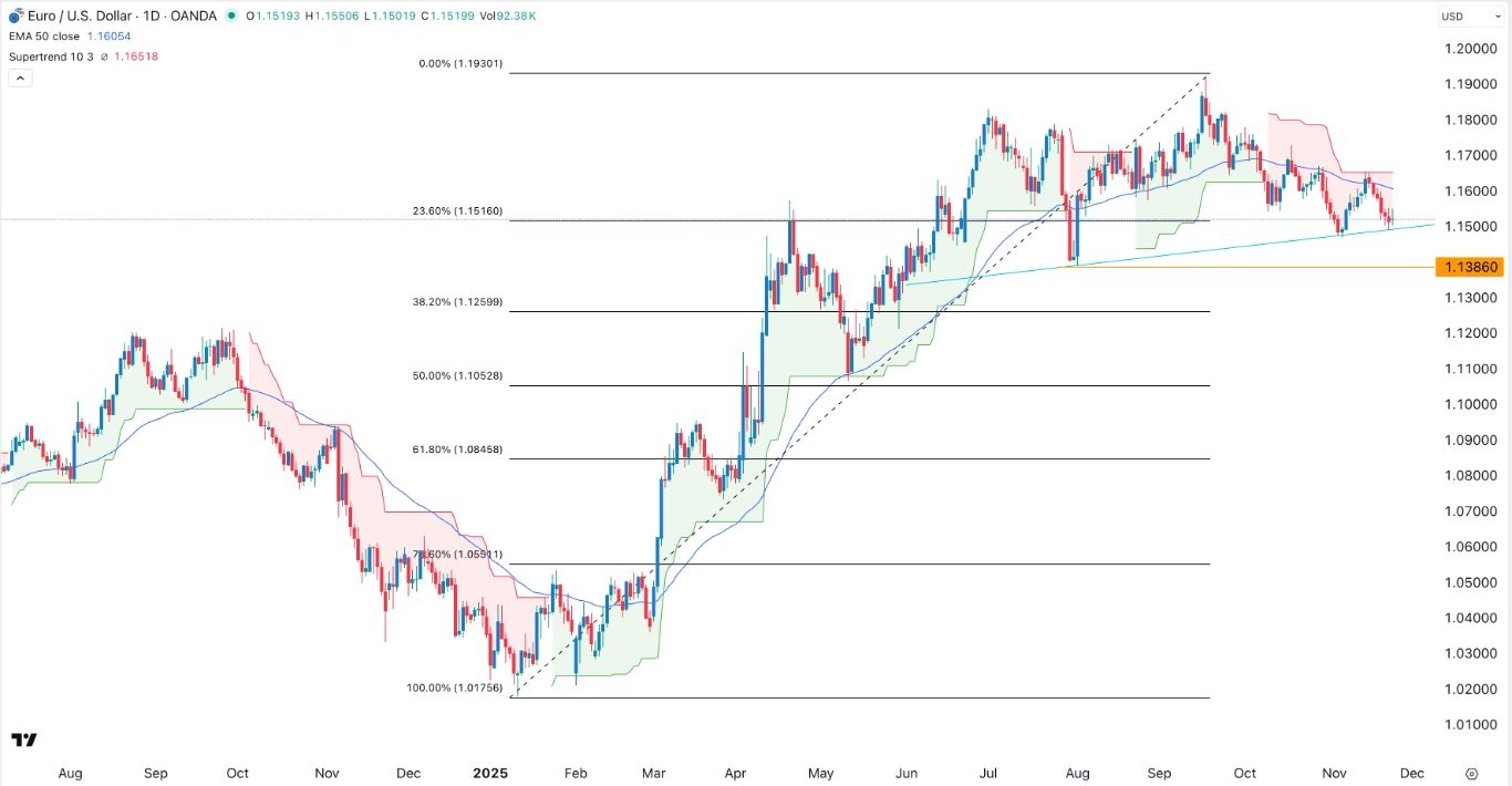 【XM Market Review】--EUR/USD Forex Signal: Supertrend Indicator Points to a Bearish Breakout(图1) 【XM Market Review】--EUR/USD Forex Signal: Supertrend Indicator Points to a Bearish Breakout(图1)