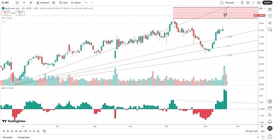 【XM Market Review】--Medtronic (MDT) Stock Signal: Should You Sell the Price Spike?(图1)
