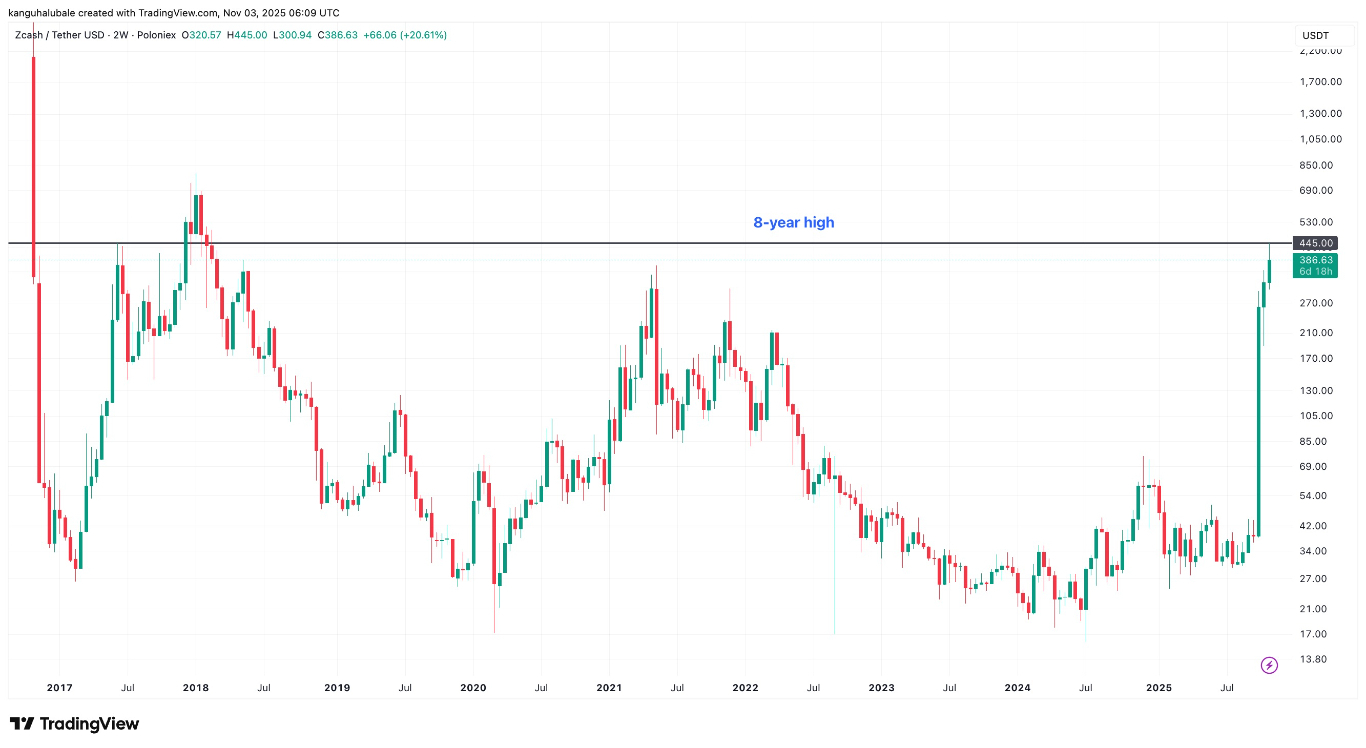 【XM Market Review】--Zcash Surges 950%: How High Will ZEC Go in November?(图1)