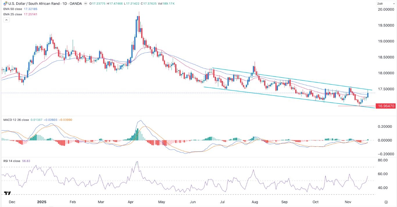 【XM Group】--USD/ZAR Analysis: South African Rand Rally Loses Steam(图1) 【XM Group】--USD/ZAR Analysis: South African Rand Rally Loses Steam(图1)