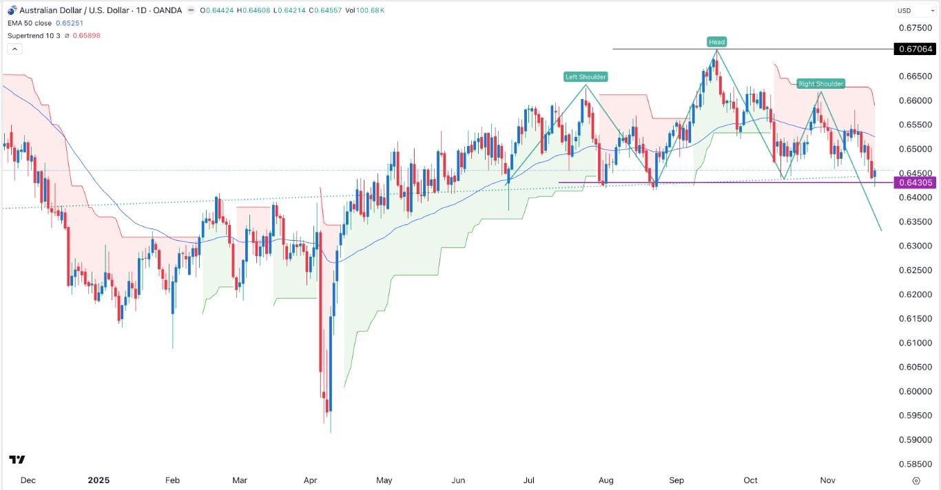 【XM Decision Analysis】--AUD/USD Forex Signal: Head and Shoulders Points to a Bearish Breakout(图1)