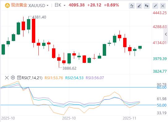 【XM Group】:黄金受益于避险需求复苏和美元价格低迷上涨(图1) 【XM Group】:黄金受益于避险需求复苏和美元价格低迷上涨(图1)