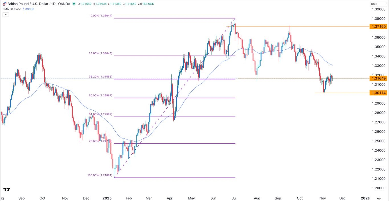 【XM Market Analysis】--GBP/USD Forex Signal: Sterling to Retreat as Recovery Hits Key Resistance(图1) 【XM Market Analysis】--GBP/USD Forex Signal: Sterling to Retreat as Recovery Hits Key Resistance(图1)