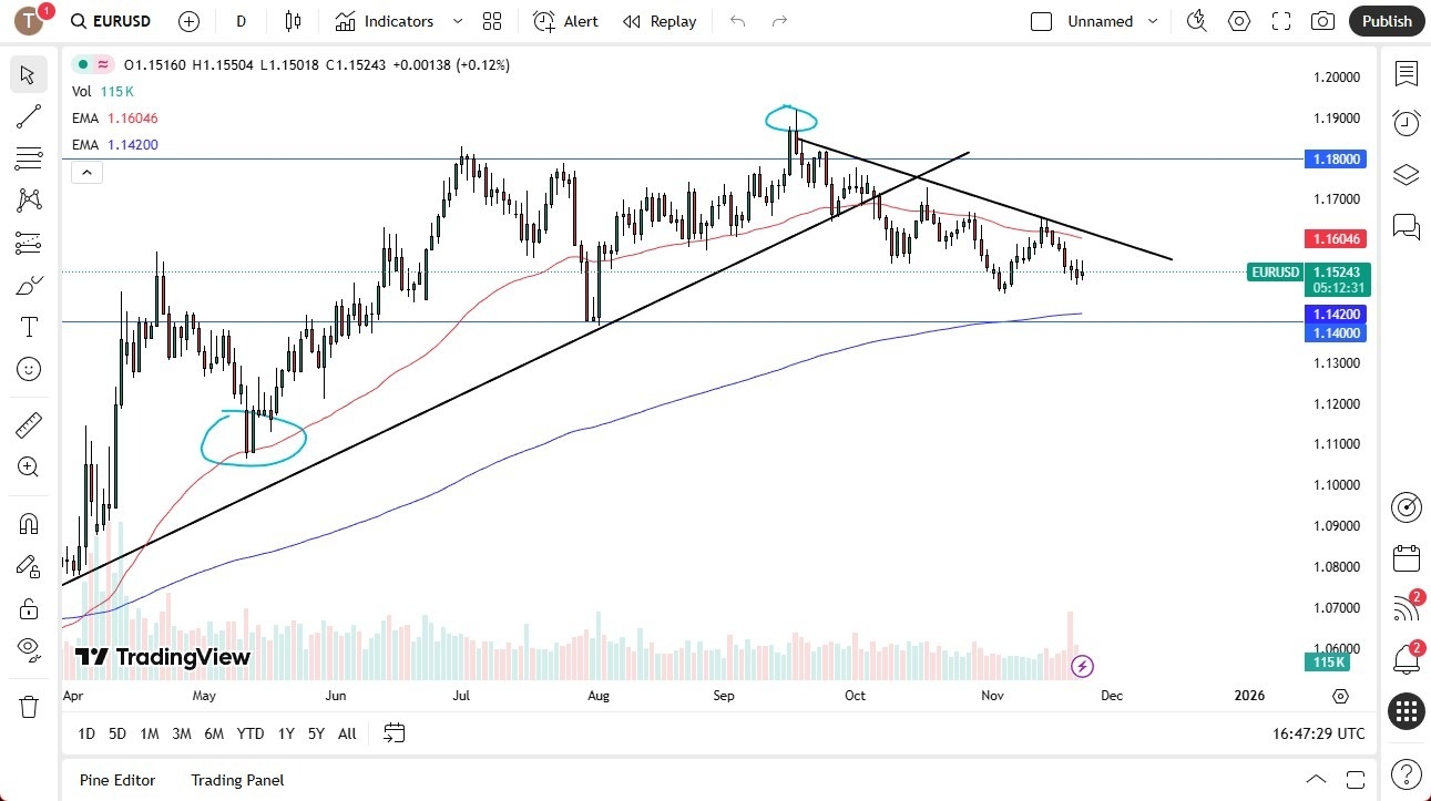 【XM Group】--EUR/USD Forecast: Sellers Above Current Levels(图1) 【XM Group】--EUR/USD Forecast: Sellers Above Current Levels(图1)