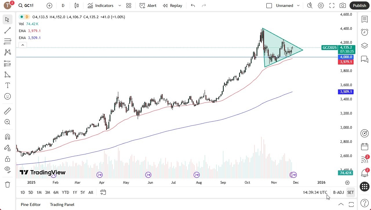 【XM Forex】--Gold Forecast: Volatile but Bullish as Holiday Volume Drops(图1) 【XM Forex】--Gold Forecast: Volatile but Bullish as Holiday Volume Drops(图1)
