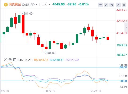 【XM外汇】:随着美联储降息押注持续推高美元,黄金走低(图1) 【XM外汇】:随着美联储降息押注持续推高美元,黄金走低(图1)