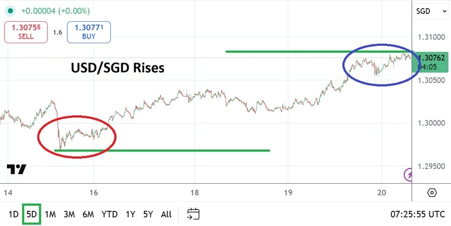 【XM Group】--USD/SGD Analysis: Upward Momentum Testing Mid-Term Resistance Levels(图1)