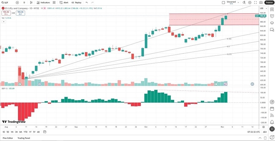 【XM Market Review】--Eli Lilly and xmcnglobal.company (LLY) Stock Signal: Did Earnings Justify the Rally?(图2) 【XM Market Review】--Eli Lilly and xmcnglobal.company (LLY) Stock Signal: Did Earnings Justify the Rally?(图2)