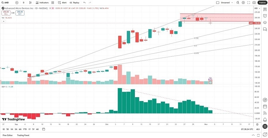 【XM Group】--Advanced Micro Devices (AMD) Stock Signal: Will Earnings Spark A Correction?(图2)