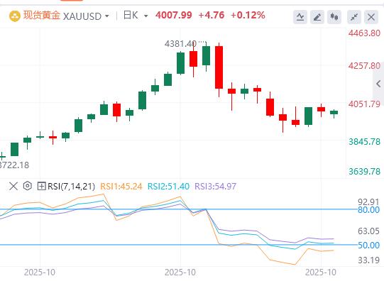 【XM外汇官网】:黄金在避险需求复苏的情况下重回4000,美元 上行潜力似乎有限(图1) 【XM外汇官网】:黄金在避险需求复苏的情况下重回4000,美元 上行潜力似乎有限(图1)