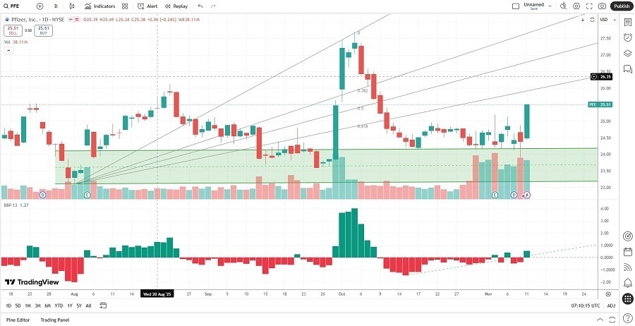 【XM Forex】--Pfizer (PFE) Stock Signal: Should You Buy Following Metsera Deal?(图2)