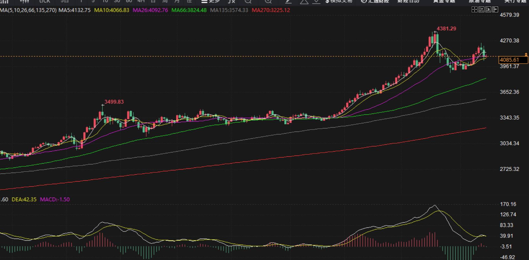 【XM外汇决策分析】:11.17黄金日图上线压制如期大跌,今天修正继续空(图1) 【XM外汇决策分析】:11.17黄金日图上线压制如期大跌,今天修正继续空(图1)