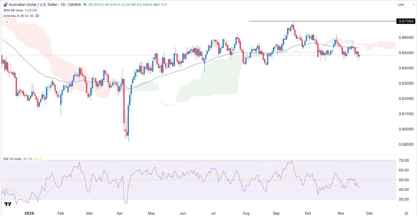 【XM Market Analysis】--AUD/USD Signal: On the Verge of a Bearish Breakout(图1) 【XM Market Analysis】--AUD/USD Signal: On the Verge of a Bearish Breakout(图1)