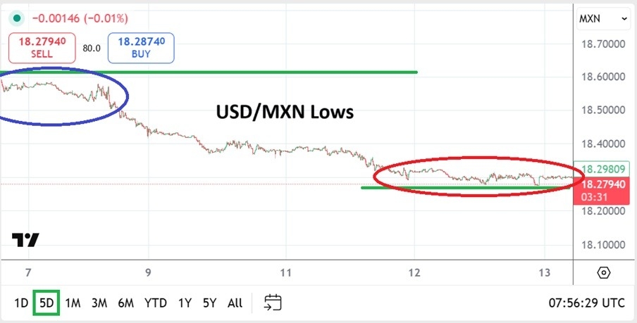 【XM Decision Analysis】--USD/MXN Analysis: Important Lows and Support Level Trading Thoughts(图1)