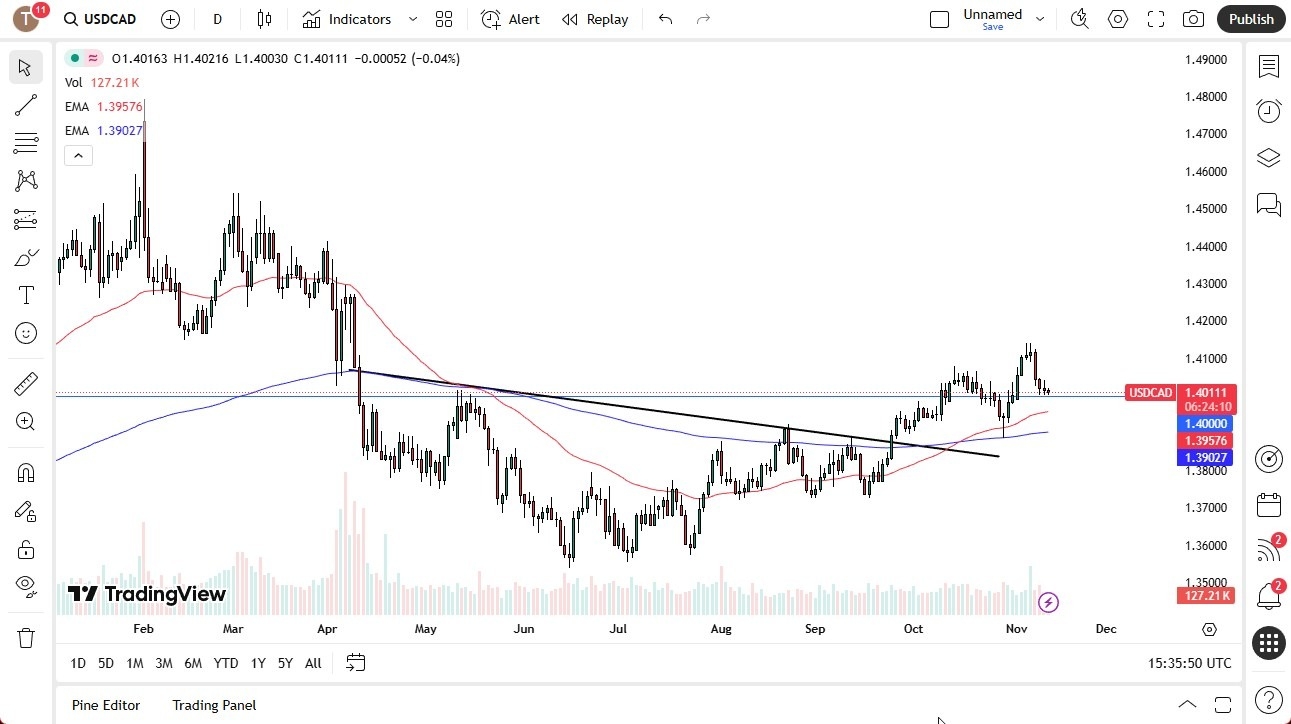 【XM Forex】--USD/CAD Forecast: Holds Above 1.40 as Bulls Eye 1.4250 Target(图1) 【XM Forex】--USD/CAD Forecast: Holds Above 1.40 as Bulls Eye 1.4250 Target(图1)