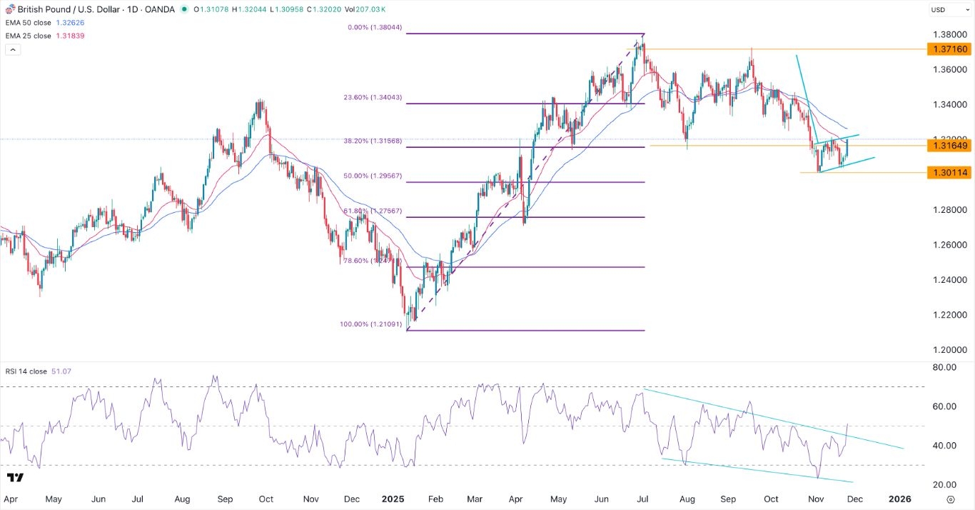 【XM Market Analysis】--GBP/USD Forecast: Rallies as Rate Cuts in America Loom(图1) 【XM Market Analysis】--GBP/USD Forecast: Rallies as Rate Cuts in America Loom(图1)