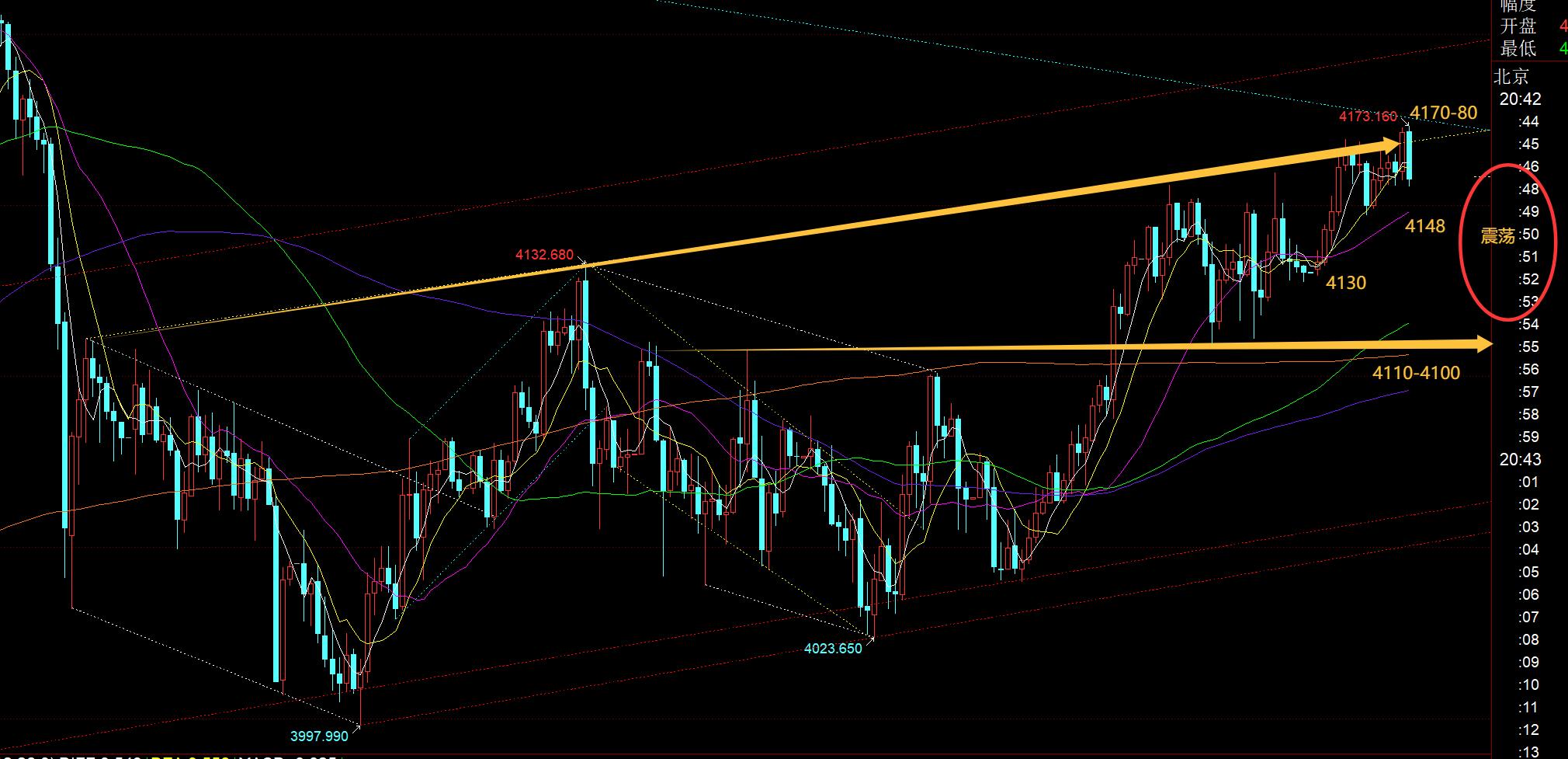 【XM外汇市场评论】：黄金继续震荡向上，今晚重点留意日线收敛三角上轨(图1)