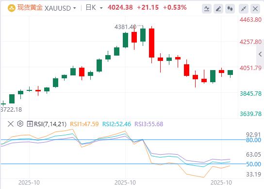 【XM外汇官网】:由于避险需求复苏,美元走软 黄金盘中涨幅坚守4000美元以上(图1) 【XM外汇官网】:由于避险需求复苏,美元走软 黄金盘中涨幅坚守4000美元以上(图1)