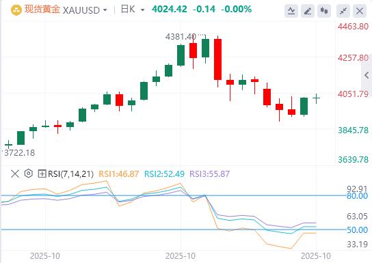 【XM外汇平台】:在美元普遍走强的情况下,黄金上涨 空间有限(图1) 【XM外汇平台】:在美元普遍走强的情况下,黄金上涨 空间有限(图1)