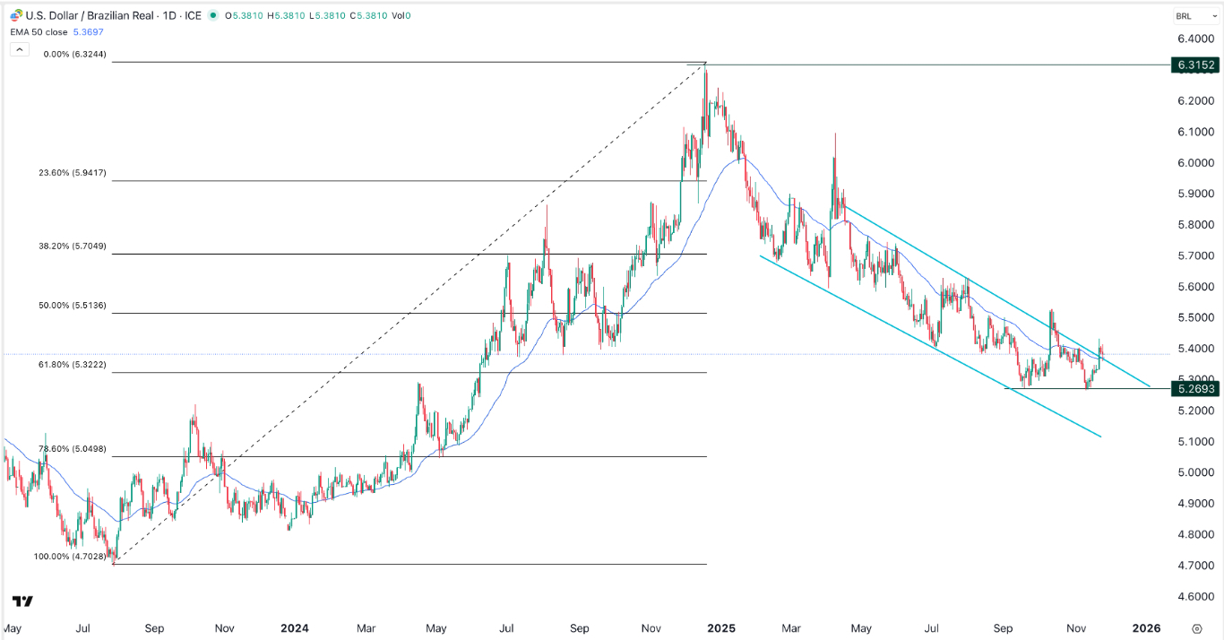 【XM Forex】--USD/BRL Analysis: Double Bottom Points to a Rebound(图1) 【XM Forex】--USD/BRL Analysis: Double Bottom Points to a Rebound(图1)