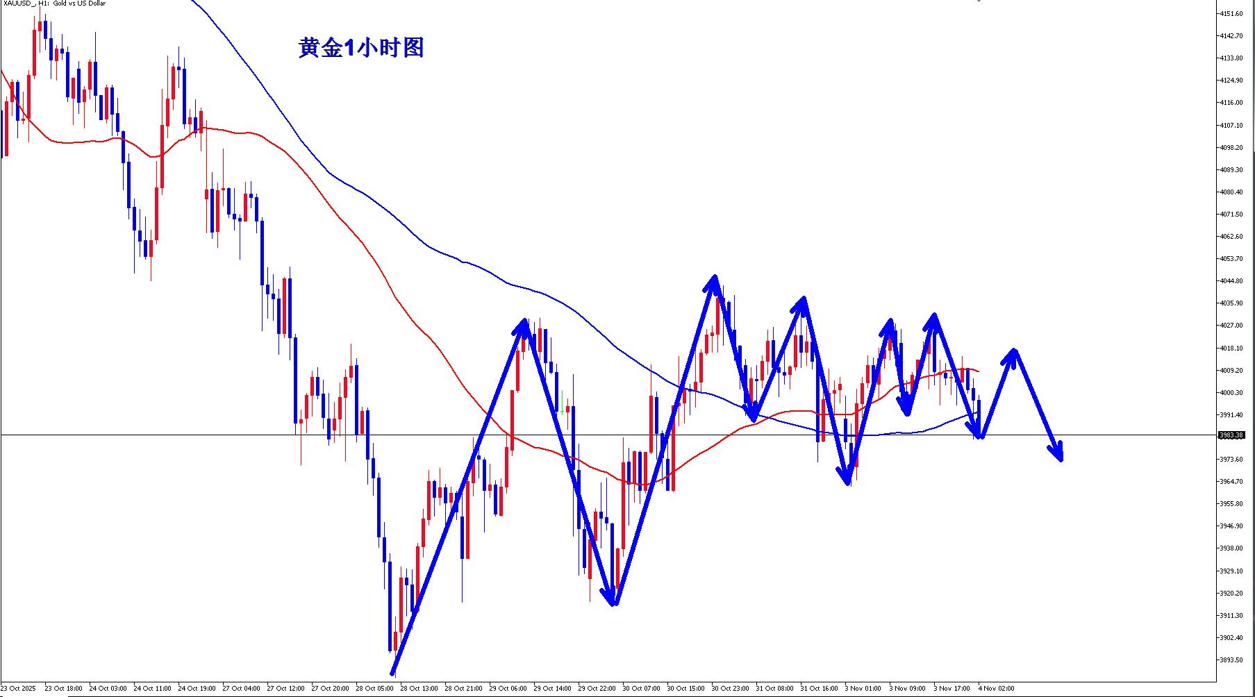 【XM外汇市场评论】:黄金隔夜4027空如期大跌收割,早盘反弹继续空!(图3) 【XM外汇市场评论】:黄金隔夜4027空如期大跌收割,早盘反弹继续空!(图3)