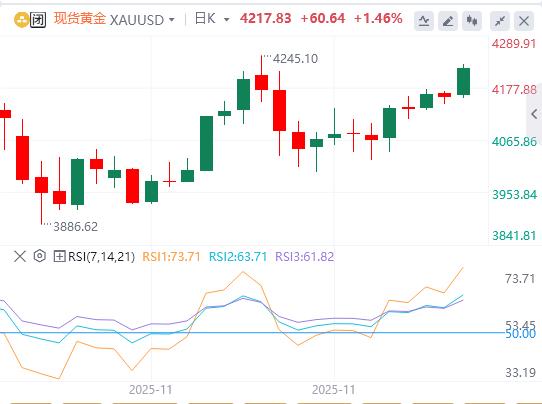 【XM外汇市场评论】：降息预期推动上涨，后市聚焦经济数据(图1)