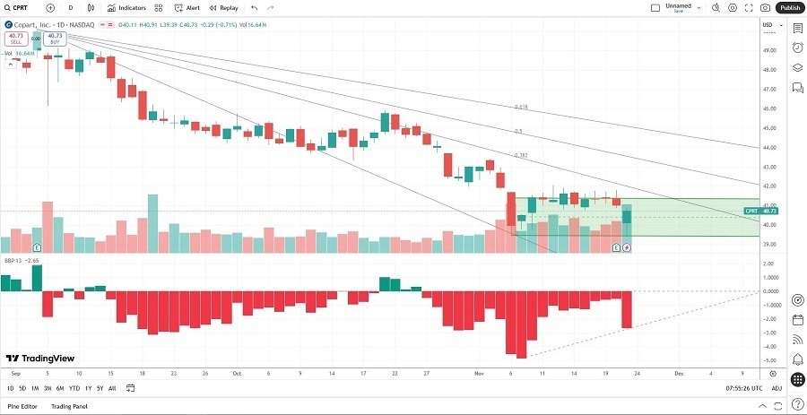 【XM Market Review】--Copart (CPRT) Stock Signal: Should You Shop at Support?(图2) 【XM Market Review】--Copart (CPRT) Stock Signal: Should You Shop at Support?(图2)