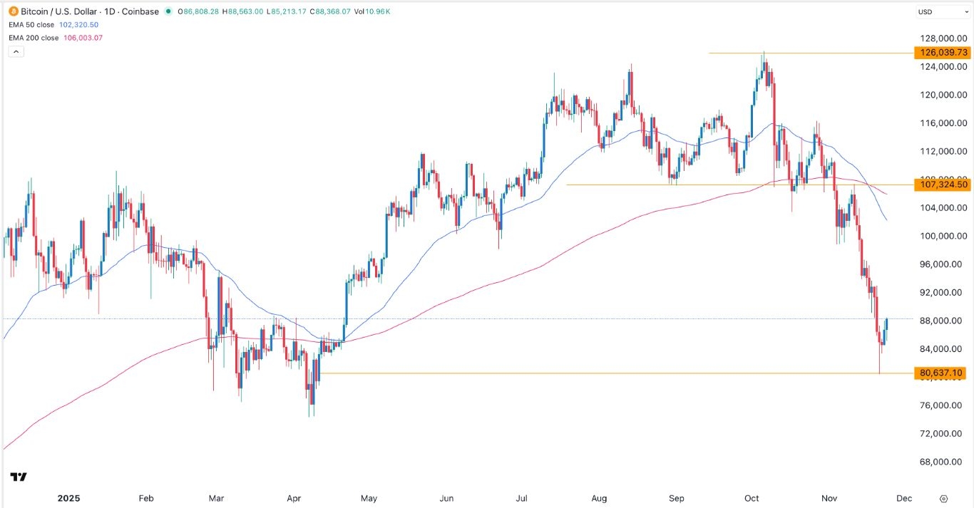 【XM Market Analysis】--BTC/USD Forex Signal: Bitcoin Price Rebounds Amid Dip Buying(图1) 【XM Market Analysis】--BTC/USD Forex Signal: Bitcoin Price Rebounds Amid Dip Buying(图1)