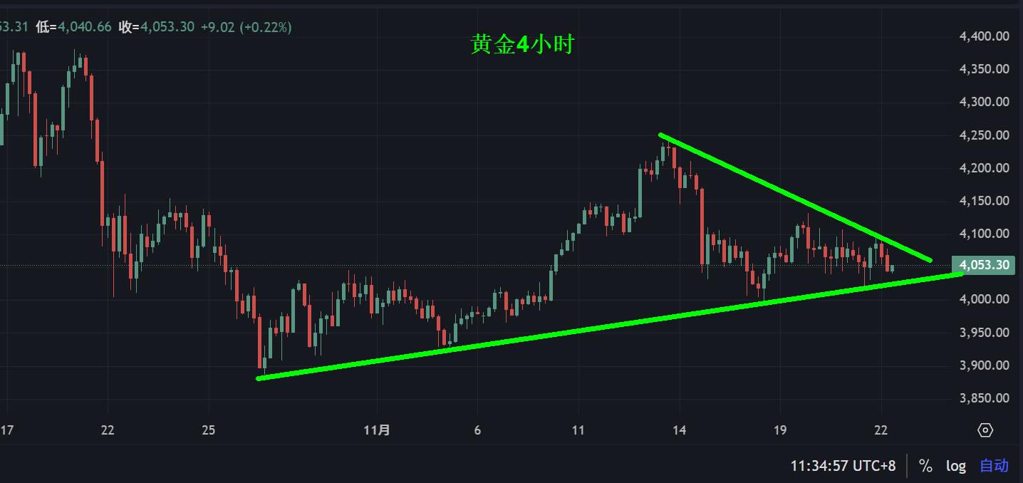 【XM外汇平台】：黄金，三角形待破位！(图1)