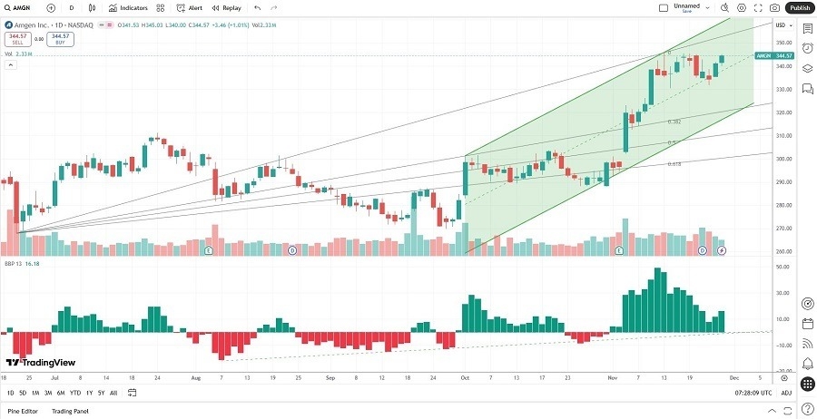 【XM Forex】--Amgen (AMGN) Stock Signal: Is There More Room to the Upside?(图2) 【XM Forex】--Amgen (AMGN) Stock Signal: Is There More Room to the Upside?(图2)