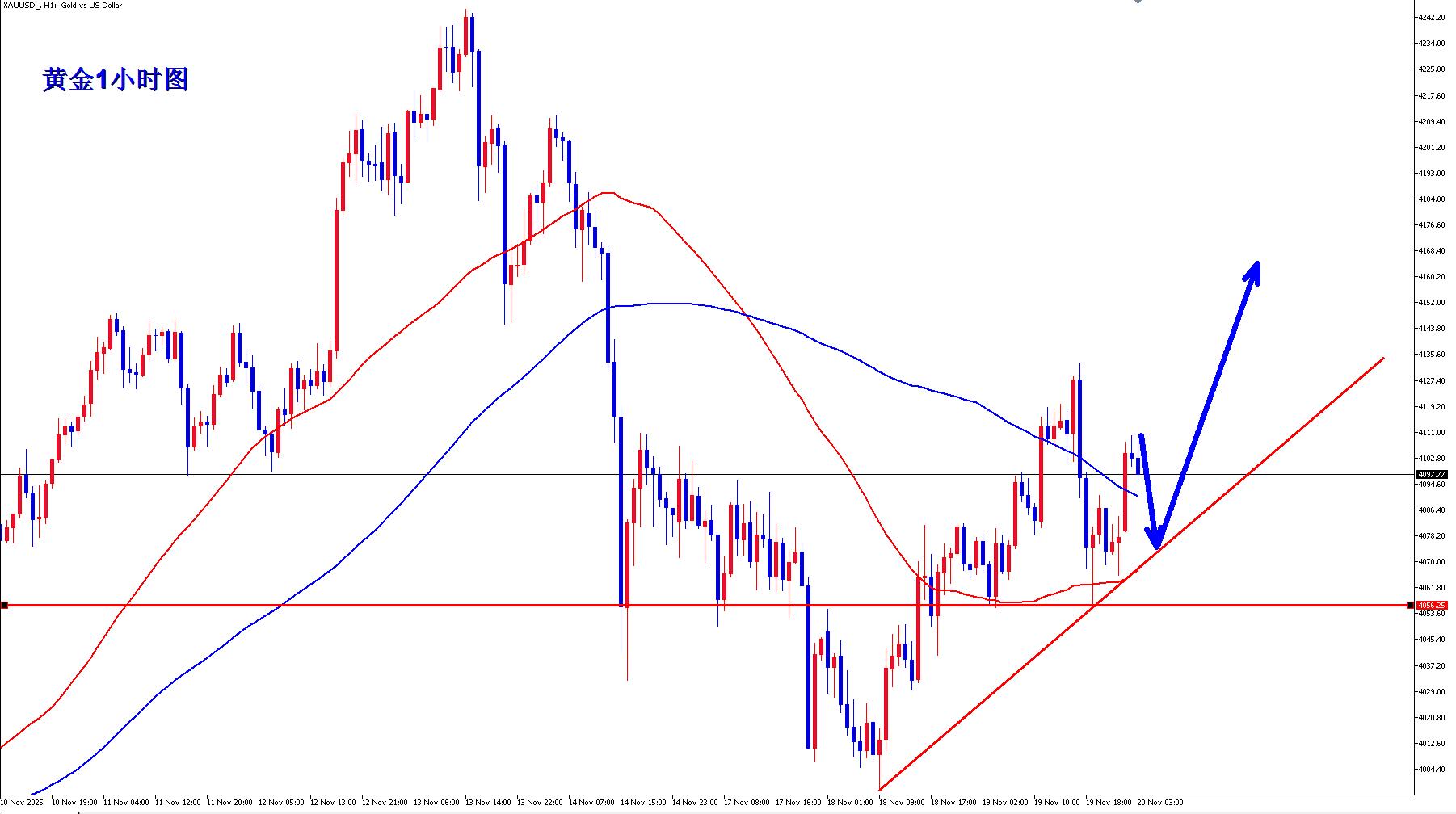 【XM外汇官网】:黄金大起大落,非农迎转机?(图1) 【XM外汇官网】:黄金大起大落,非农迎转机?(图1)