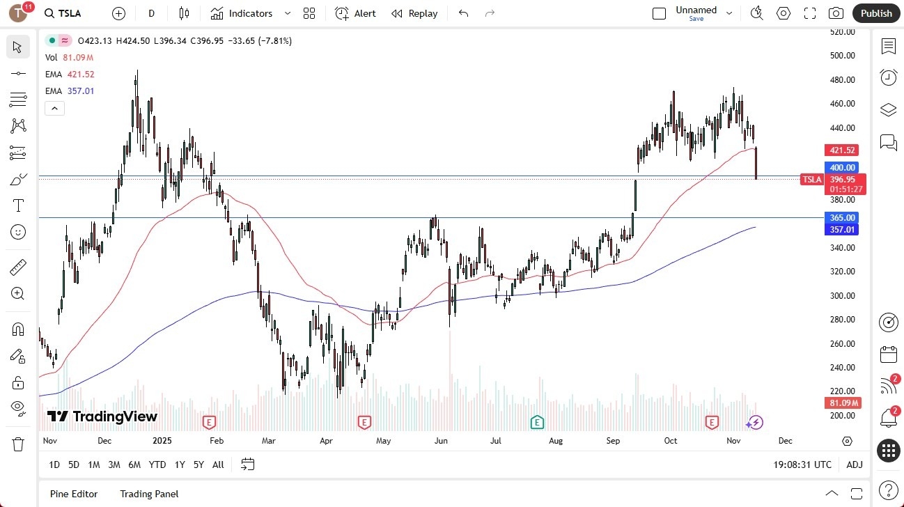 【XM Decision Analysis】--Tesla Stock Forecast: Drops 8% as Shares Hit Key $400 Support(图1) 【XM Decision Analysis】--Tesla Stock Forecast: Drops 8% as Shares Hit Key $400 Support(图1)