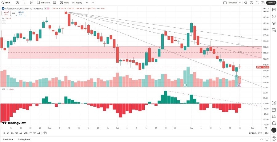 【XM Forex】--Atlassian (TEAM) Stock Signal: Will Breakdown Extend Correction?(图2) 【XM Forex】--Atlassian (TEAM) Stock Signal: Will Breakdown Extend Correction?(图2)