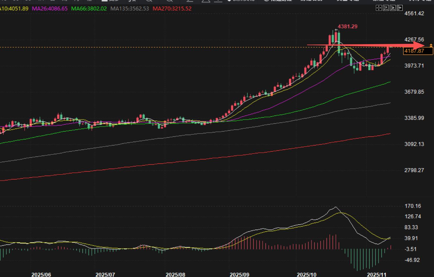 【XM外汇官网】：11.13黄金如期暴涨，今天修正后继续买入(图1)