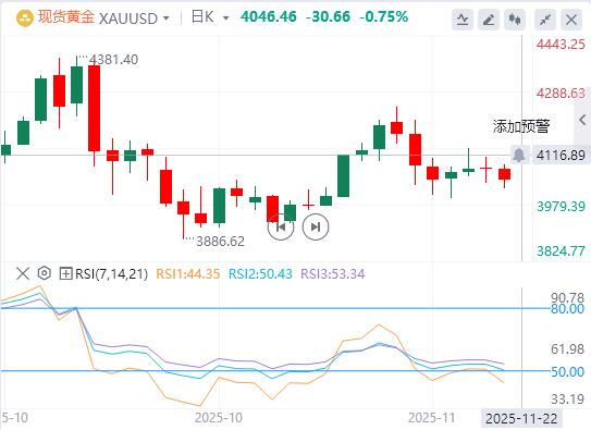 【XM Group】:美联储降息押注减少,黄金跌至多日低点(图1) 【XM Group】:美联储降息押注减少,黄金跌至多日低点(图1)