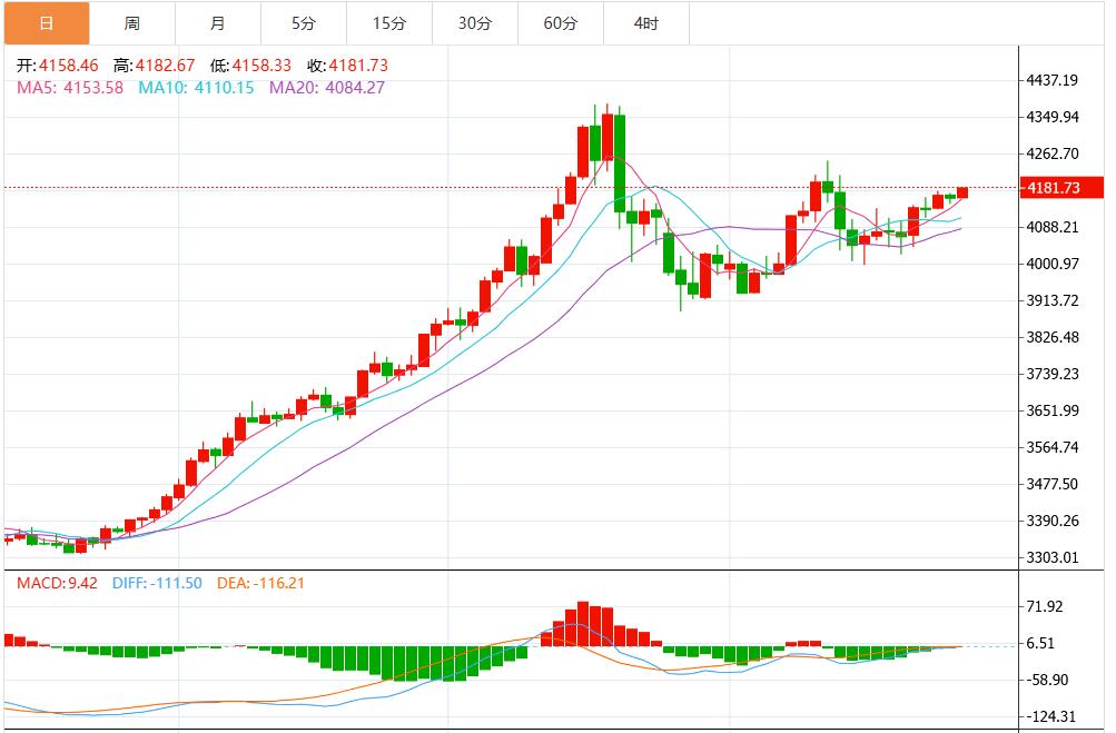 【XM外汇市场评论】：今日黄金价格最新技术走势分析(图1)