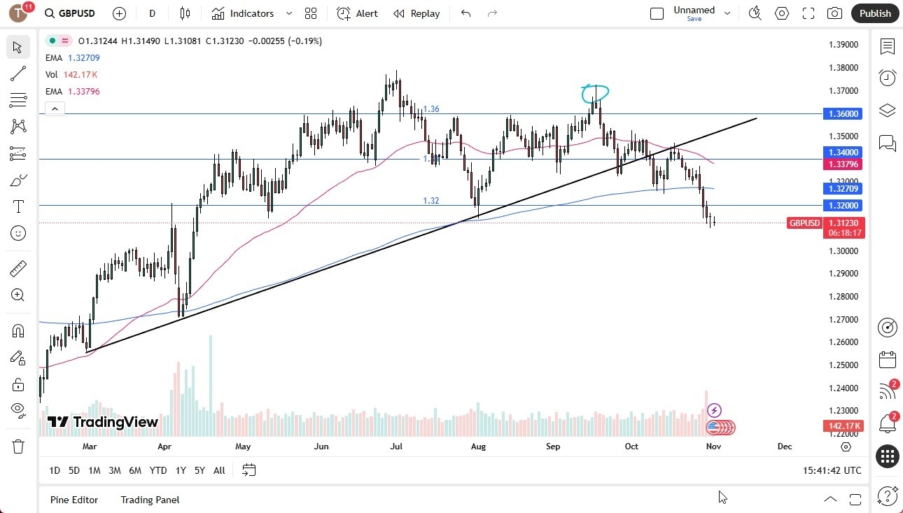 【XM Forex】--GBP/USD Forecast: Looking Weak(图1)