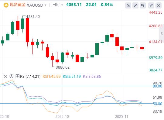 【XM外汇决策分析】:随着美联储降息押注减少,抵消了风险基调的弱化 黄金依然低迷(图1) 【XM外汇决策分析】:随着美联储降息押注减少,抵消了风险基调的弱化 黄金依然低迷(图1)