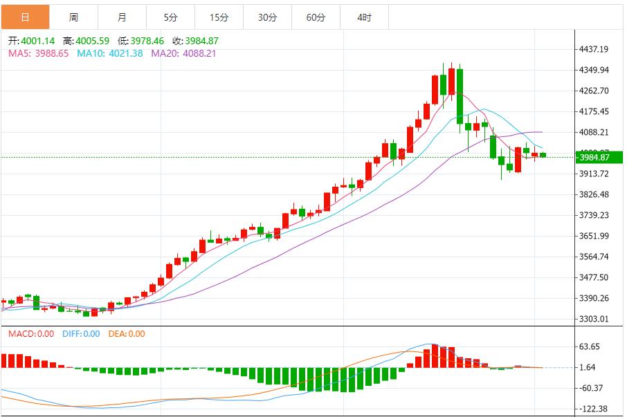 【XM外汇】:金价空头趋势未改,动能持续释放(图1) 【XM外汇】:金价空头趋势未改,动能持续释放(图1)