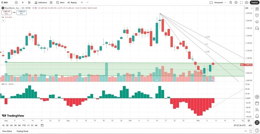 【XM Group】--BlackRock (BLK) Stock Signal: Is It Time to Take a Bullish View?(图1) 【XM Group】--BlackRock (BLK) Stock Signal: Is It Time to Take a Bullish View?(图1)