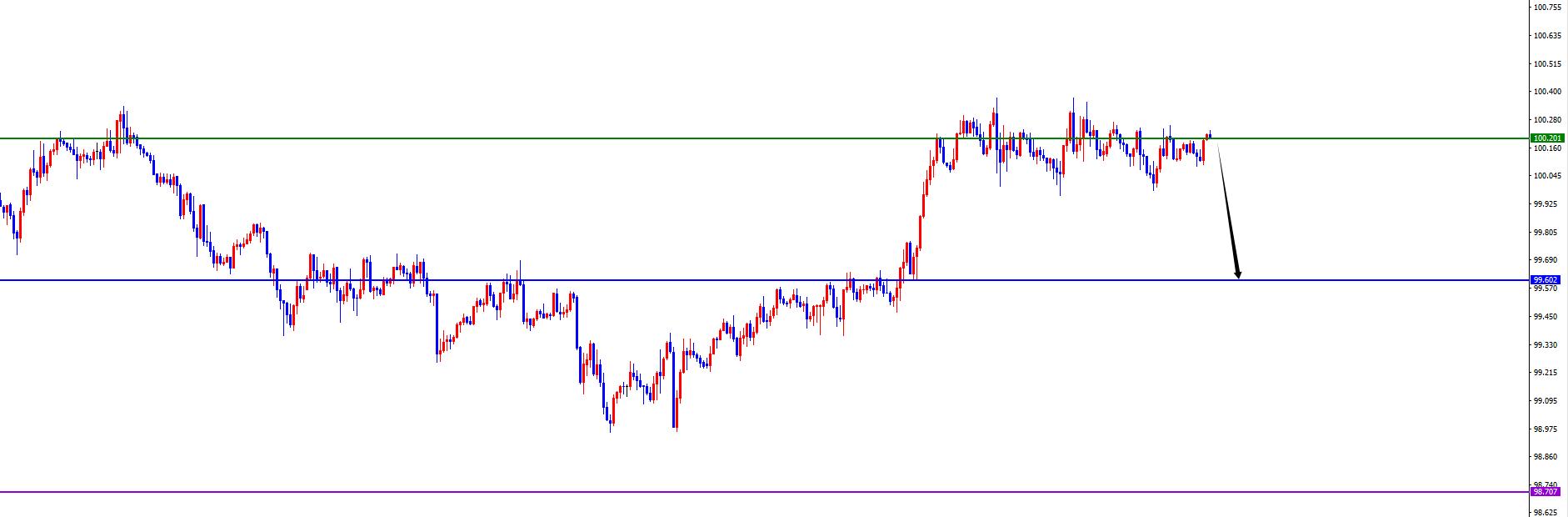 【XM外汇决策分析】:美系震荡偏承压,非美震荡偏多(图1) 【XM外汇决策分析】:美系震荡偏承压,非美震荡偏多(图1)