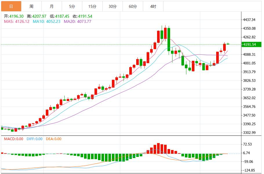 【XM外汇】:今日黄金价格最新技术走势分析(图1) 【XM外汇】:今日黄金价格最新技术走势分析(图1)