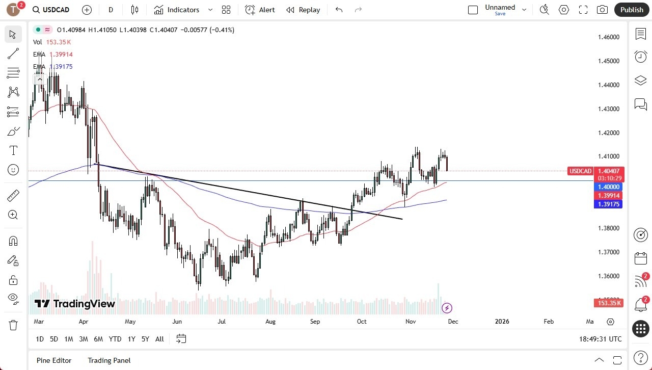 【XM Group】--USD/CAD Forecast: Drops as Fed Rate Cut Bets Rise Ahead of Holiday(图1) 【XM Group】--USD/CAD Forecast: Drops as Fed Rate Cut Bets Rise Ahead of Holiday(图1)