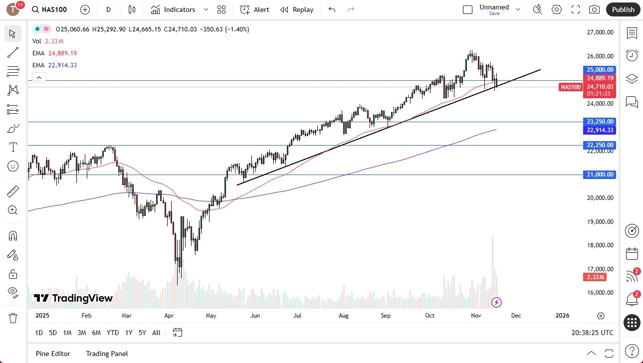 【XM Forex】--Nasdaq Forecast: Falls Back as Key Trendline Faces Pressure(图1)