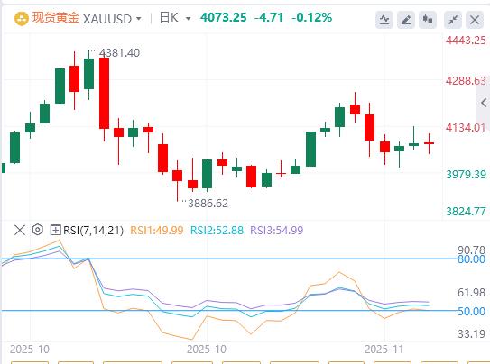 【XM外汇官网】:市场等待美国非农公布,黄金在持续买卖下跌(图1) 【XM外汇官网】:市场等待美国非农公布,黄金在持续买卖下跌(图1)