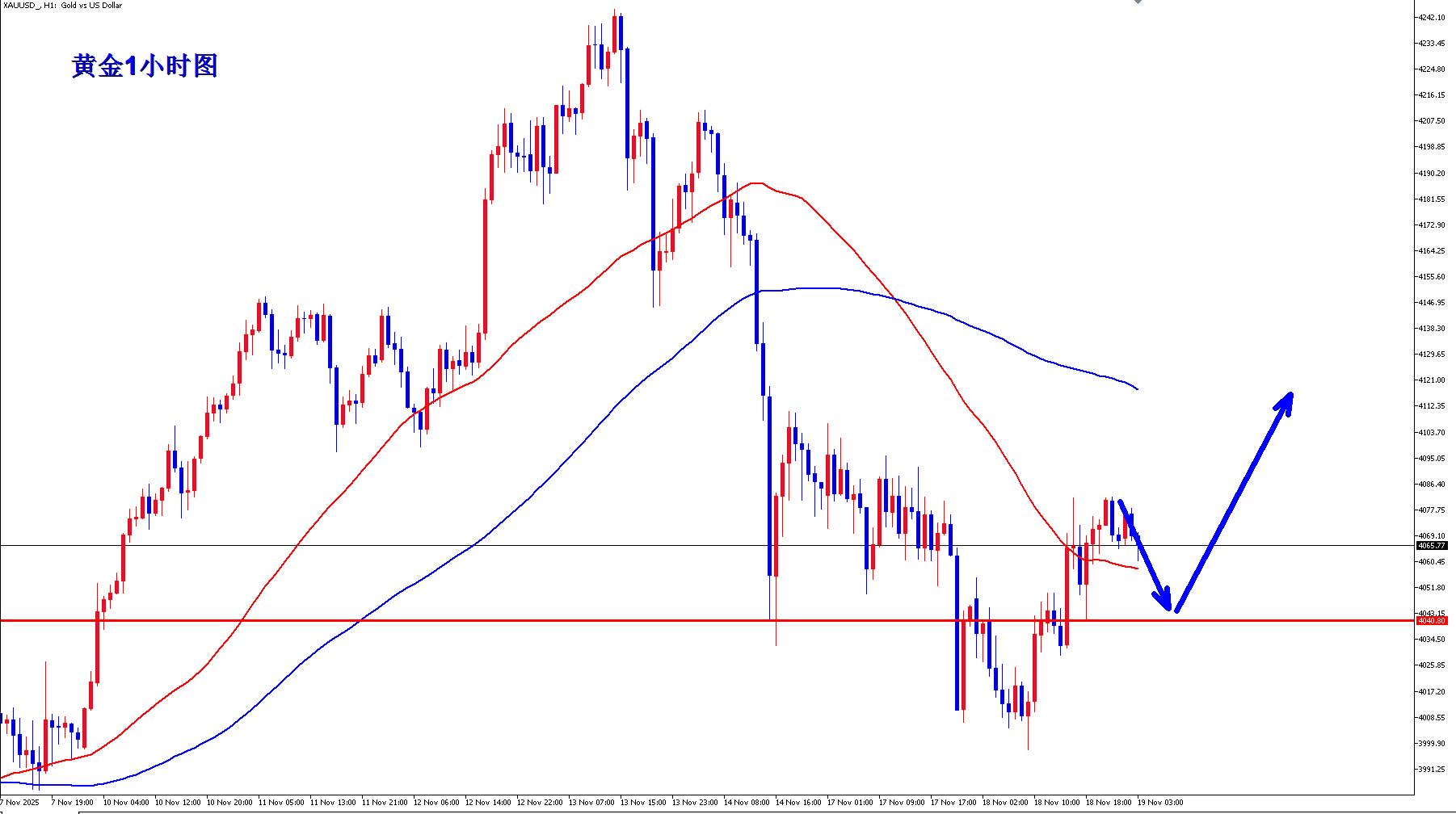 【XM外汇决策分析】:黄金震荡待非农,早盘回落先多!(图1) 【XM外汇决策分析】:黄金震荡待非农,早盘回落先多!(图1)