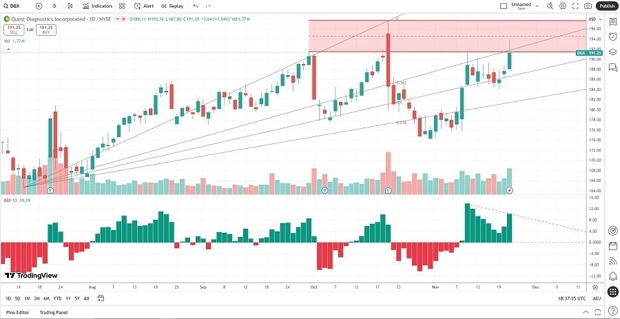 【XM Market Analysis】--Quest Diagnostics (DGX) Stock Signal: A Sell After Earnings?(图2) 【XM Market Analysis】--Quest Diagnostics (DGX) Stock Signal: A Sell After Earnings?(图2)