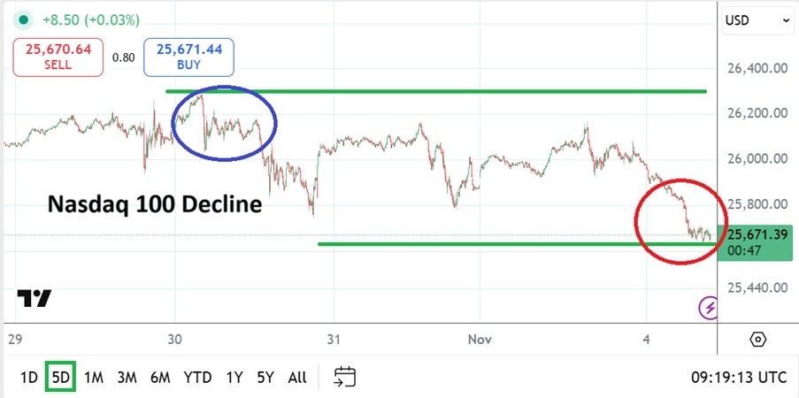 【XM Forex】--Nasdaq Analysis: Trying to Make Some Sense of Near-Term Selloff(图1)